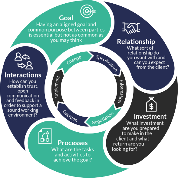 Wright Solutions Ltd Strategic Account Management